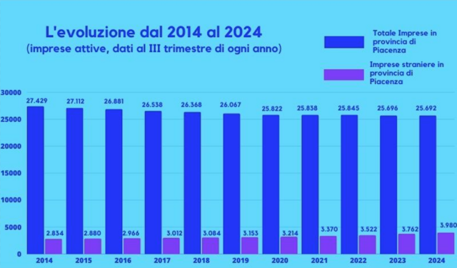 piacenza-seconda-in-emilia-romagna-per-imprese-straniere